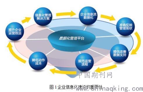 企业信息化建设与现代化企业管理 融合、驱动与变革